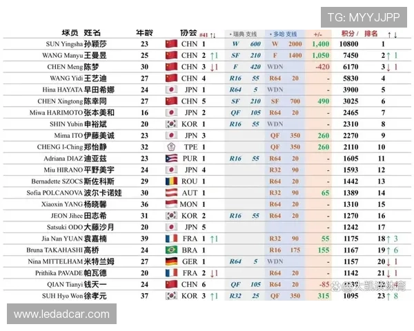北京乒乓球队以88分稳居大师赛积分榜首位展现强大实力